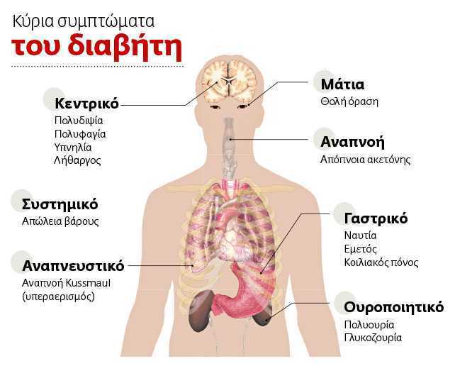 Έχεις διαβήτη; Μάθε όσα πρέπει για να ζήσεις καλά με αυτόν