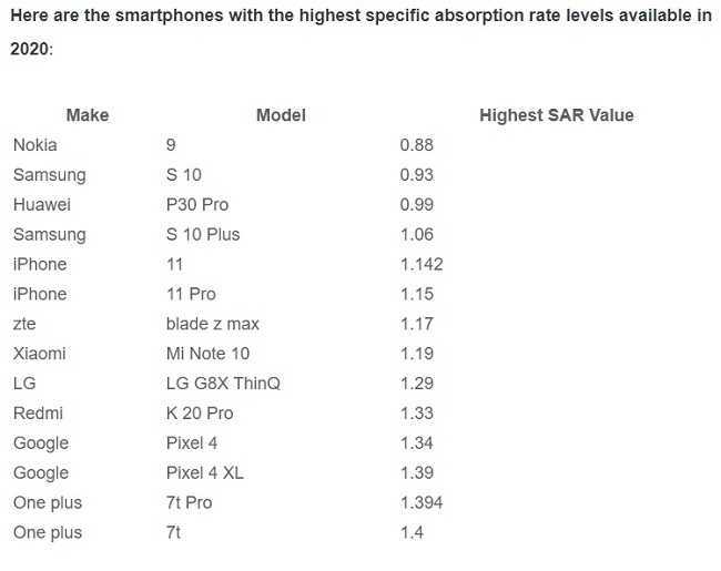 Η λίστα με τα κινητά που έχουν την περισσότερη ακτινοβολία. Δες αν έχεις ένα από αυτά